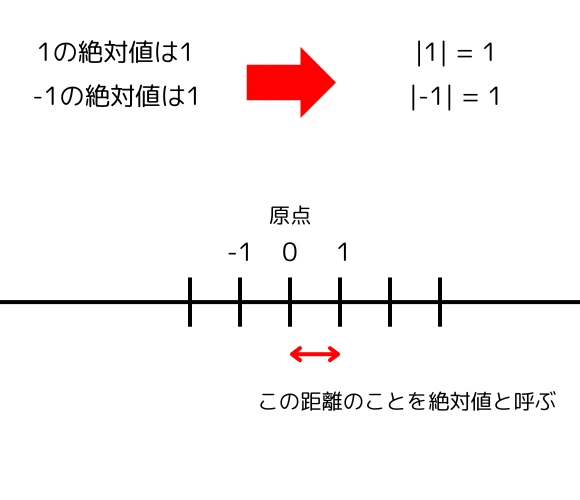 絶対値のイメージ