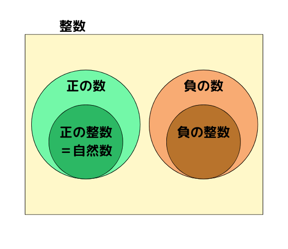 数のイメージ図