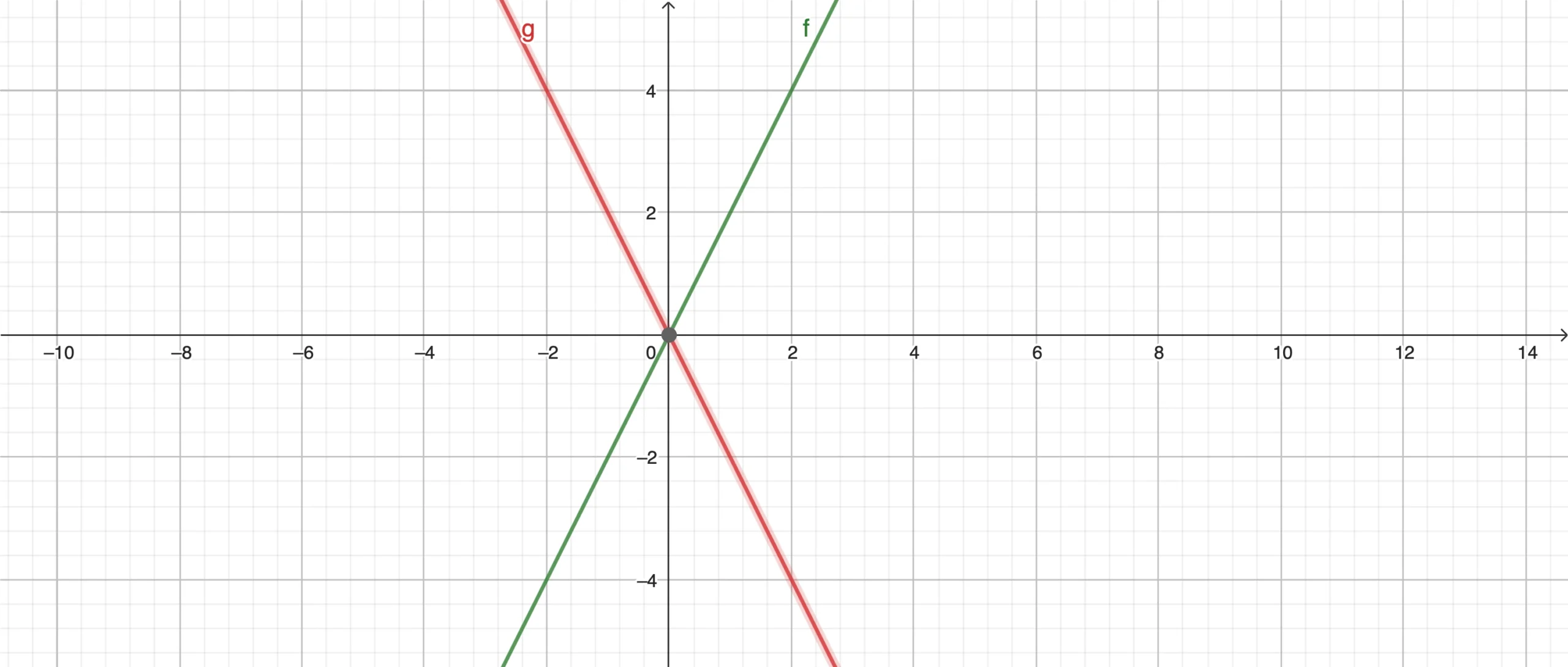 y=2xとy=-2xのグラフ