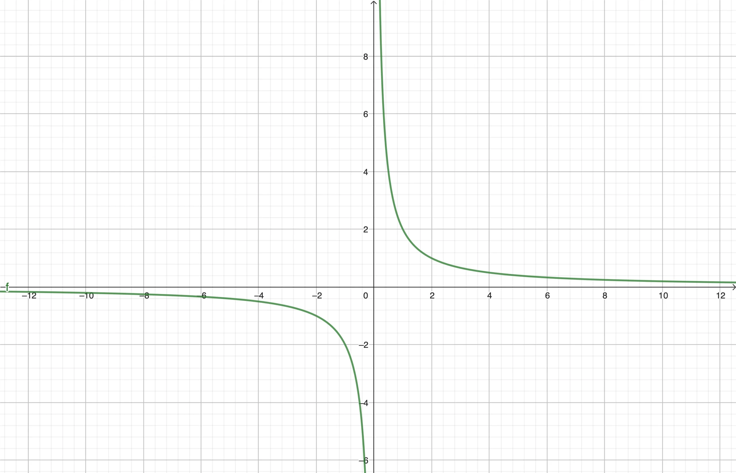 y=2/xのグラフ