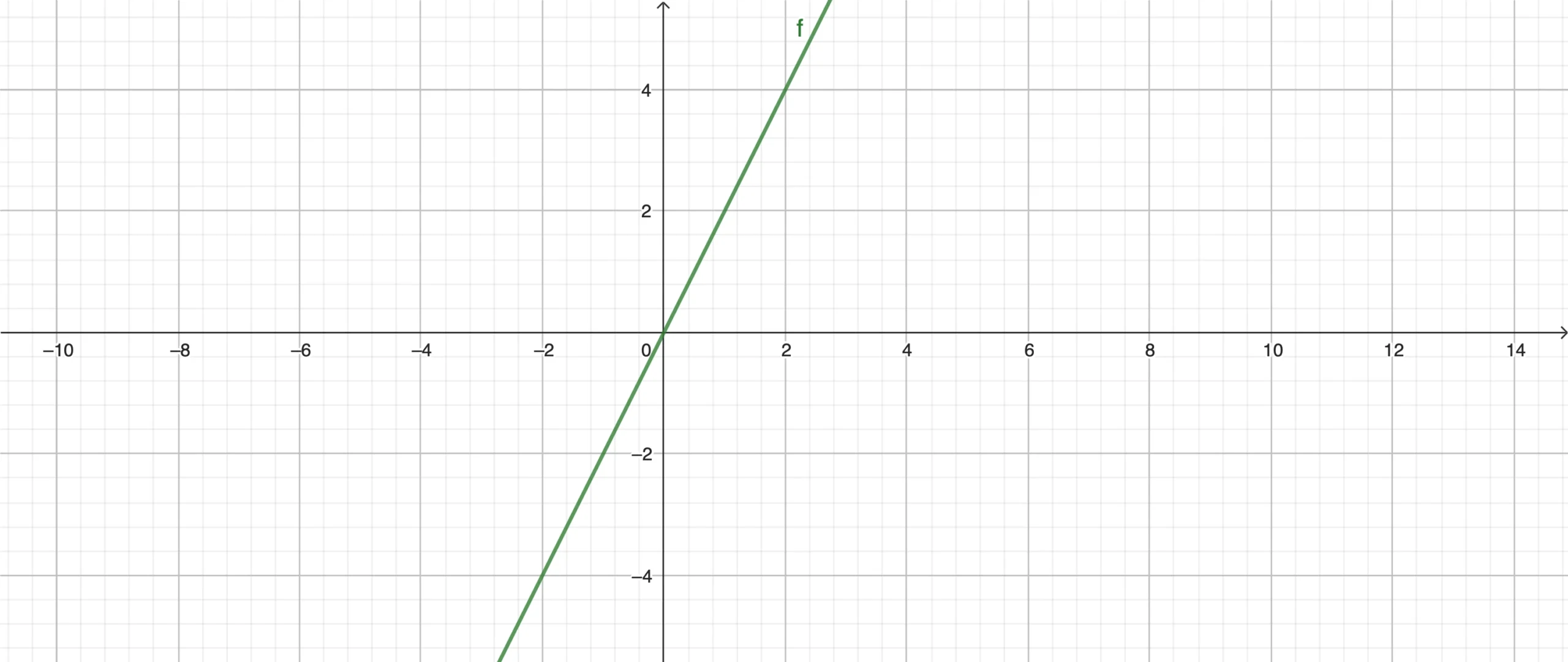 y=2xのグラフ