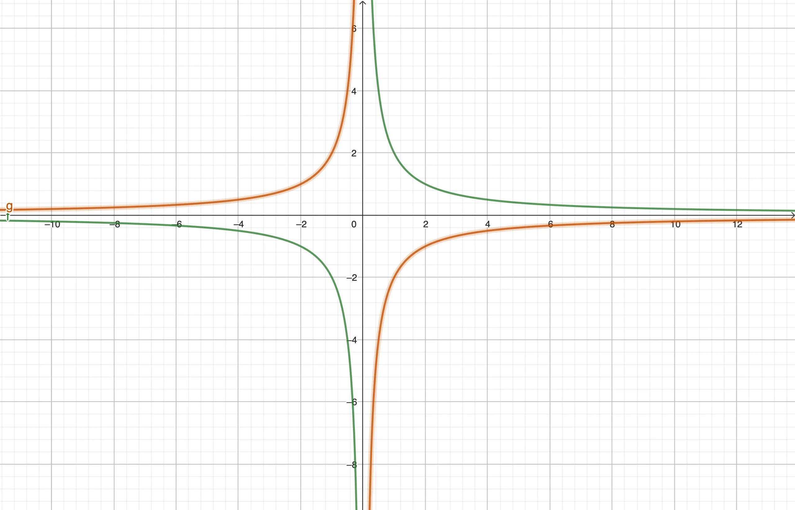 y=2/xとy=-2/xのグラフ