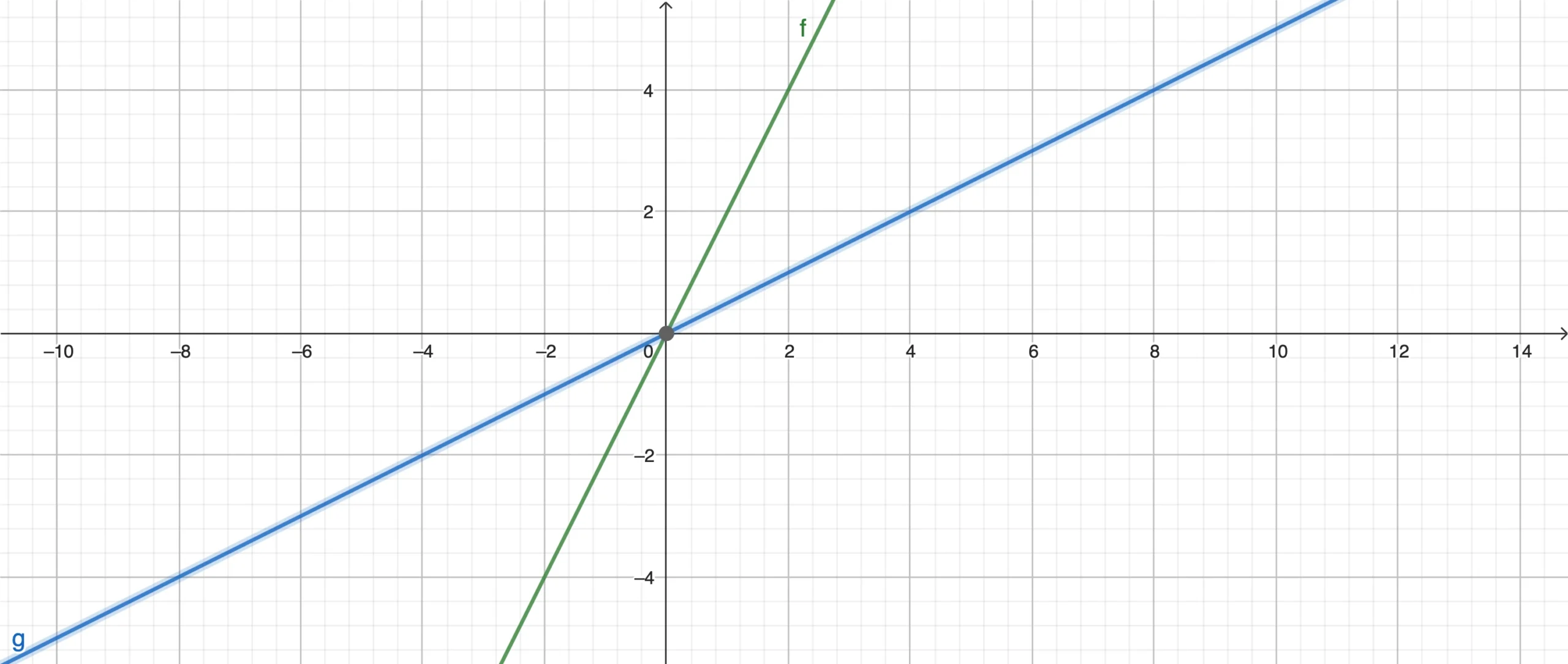 y=2xとy=1/2xのグラフ