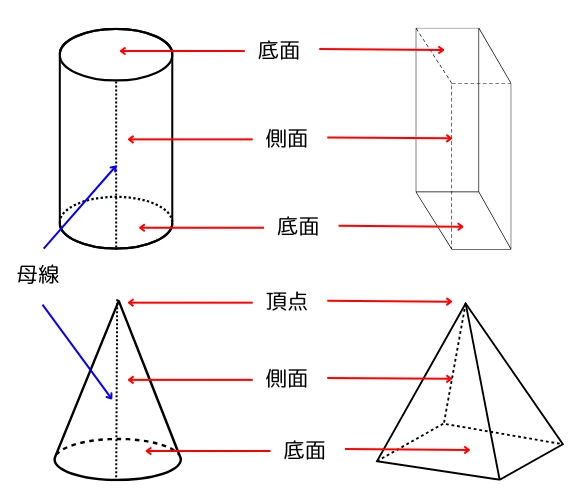 各部位の名称