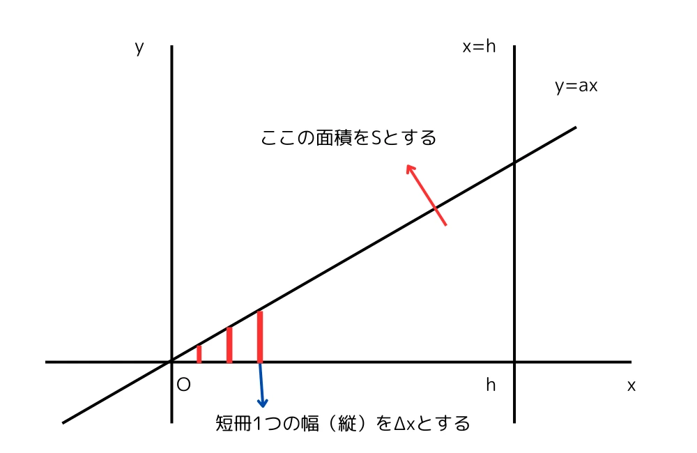 三角形の面積の公式を求めるためのグラフ